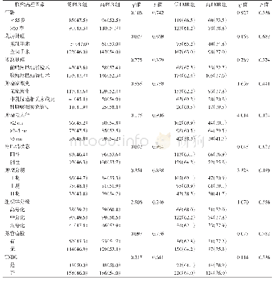 表2 不同PLR及LMR分组乳腺癌患者的临床病理因素比较