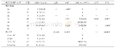 表2 HCV阳性患者不同基因型/亚型ALT和AST异常率比较