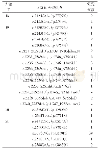 表1 高通量测序法检测EGFR基因突变