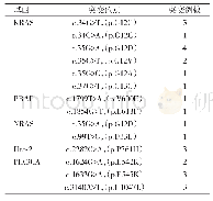 表2 高通量测序法检测KRAS、BRAF、NRAS、Her-2和PIK3CA基因突变