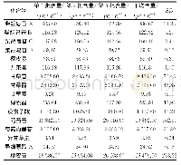 《表4 3批四逆散水提液中16种化学成分的含量测定结果》