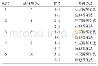 《表1 酒用活性炭吸附方式筛选添加方案》