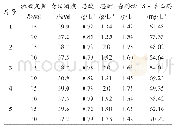 《表3：提高豉香型白酒斋酒流酒酒度的研究》