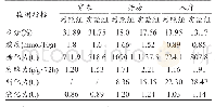 《表1 大曲培养室采用环境微生物调控实验的大曲理化、微生物检测结果》