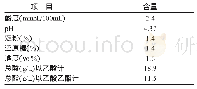 表1 黄水的分析数据：几种不同生物酶发酵生物酯化液的试验研究