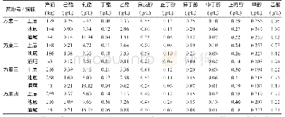 表1 各实验方案产酒的色谱分析及总酸统计