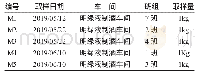 表1 窖泥样品采集信息：明绿液老窖泥化学元素组成检测与分析