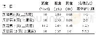 表1 5 第一次倒罐沉降过程中料液变化情况