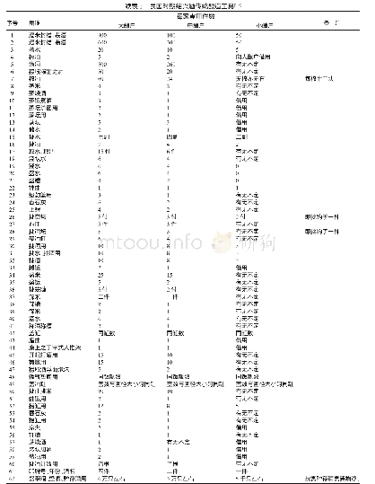 表1 民国时期绍兴酒传统酿造工具[1-4]