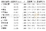 表2 化合物保留时间及标准曲线线性