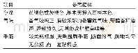 表3 公司窖泥感官质量参考指标