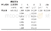 《表1 葡萄酒样品二氧化硫含量测定结果》