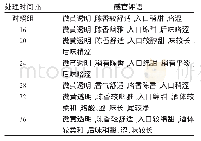 表1 可溶性淀粉不同处理时间对低度白酒的感官品评