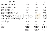 表5 成品测定结果*：不同等级粳糯米对黄酒酿造的影响