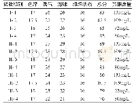 表8 苦荞配制酒感官评定及黄酮测定结果