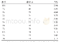 《表3 三车间（二轮车酒）总酸对比》