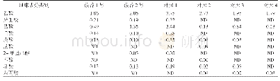 表2 各实验酒样中酸类物质的GC-MS分析结果（峰面积百分比，%）