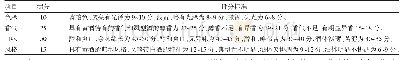 表1 感官评定标准：响应面法优化新型黄酒制作工艺