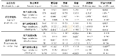 《表2 烟叶发育过程中糖代谢相关酶活性、基因表达量与可溶性糖含量的相关性》