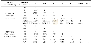 《表3 烟叶发育过程中糖代谢相关酶活性与基因表达量之间相关性》