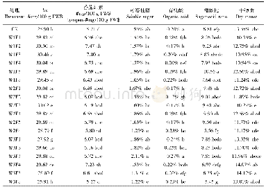 《表3 不同水氮处理对番茄果实品质的影响》