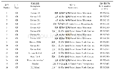 《表1 50份样品的种质编号、名称及原产地》