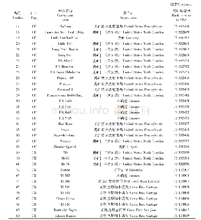 《表1 50份样品的种质编号、名称及原产地》