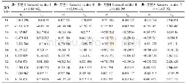 《表5 化学成分和多酚的典型相关系数》