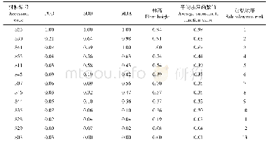 《表4 高粱材料各指标的隶属函数值及苗期耐盐能力综合评价》