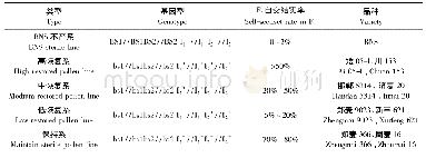 《表4 推测的BNS不育-恢复体系的基因型》