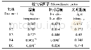《表5“高温逼熟”发生率与微气候因子的相关性》