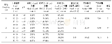 《表1 研究样地基本概况》