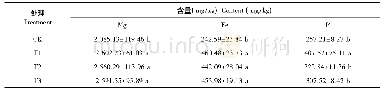 表2 不同土壤调理剂施用对水稻叶片光合元素含量的影响