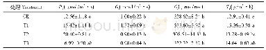 《表3 不同南荻炭基土壤调理剂施用对水稻叶片光合性能的影响》