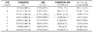 《表3 不同花穗整形方式对红地球葡萄果实品质的影响》