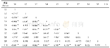 《表5 不同处理主要农艺和产量性状各指标间的相关关系》