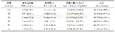 《表3 不同用量调环酸钙对棉花产量及产量构成因素的影响》