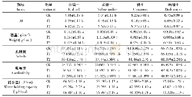 《表2 生物炭对不同类型土壤理化性质的影响》