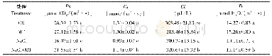 《表3 不同处理的芦苇光合特性指标》