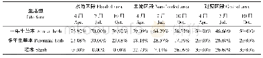 《表2 不同月份土壤种子库生活型分布》