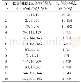 表7 本文算法的聚类结果