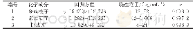 表4 黄酮类成分的线性关系考察结果（n=5)