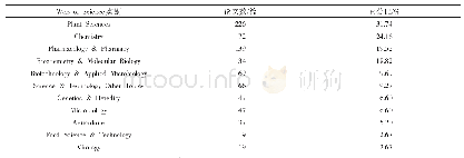 《表4 生物所论文数量排名前10位的学科分布》