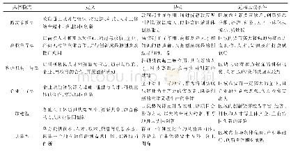 《表1 外部协同创新模式：甘肃地域特色农业协同创新模式选择与实现路径》