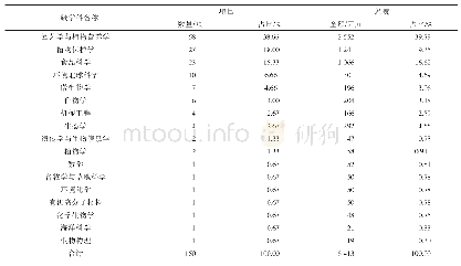 《表3 不同学科资助情况：2006—2018年国家自然科学基金香蕉领域资助项目情况分析》