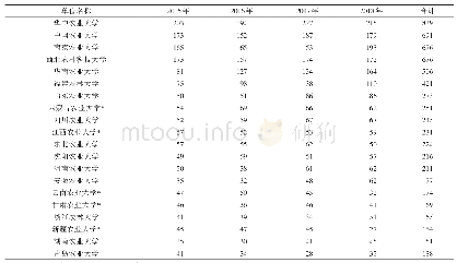 表5 2015—2018年部分农业院校科学基金项目资助情况