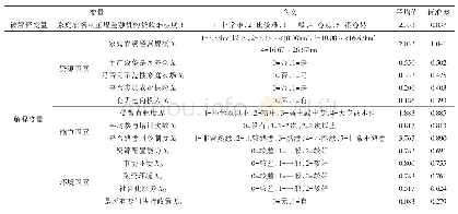 表3 变量选择及说明：家庭农场正规信贷约束实证分析——以甘肃省临洮县为例