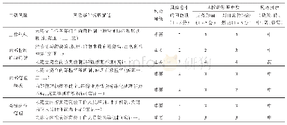 表1 单位层面风险评估：农业科研事业单位内部控制建设研究