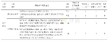 表3 业务层面资产管理风险评估