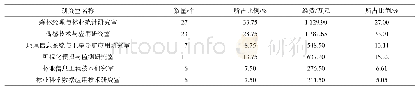 表2 2016—2019年各研究室技术服务合同签订情况